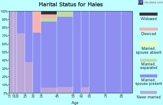 Varnamtown marital status for males