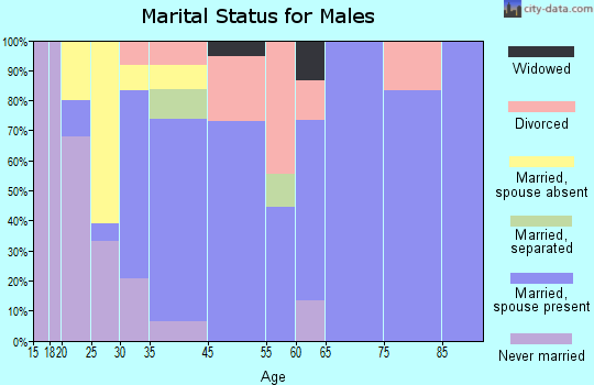 Vass marital status for males