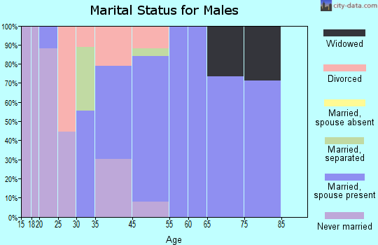 Waco marital status for males
