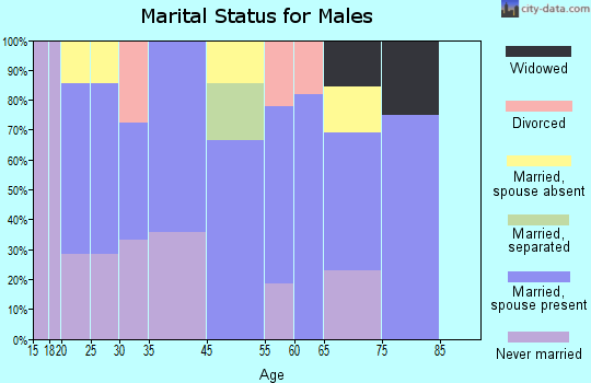 Wade marital status for males