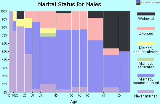 Alturas marital status for males