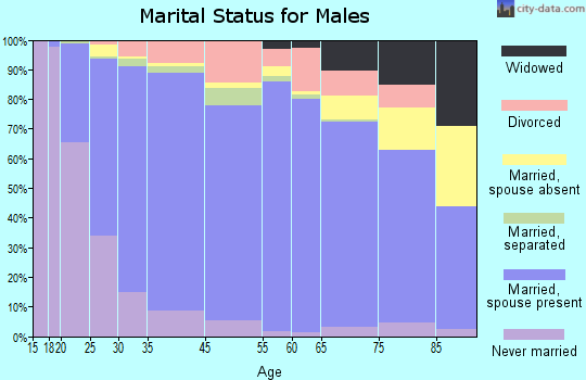 Wake Forest marital status for males