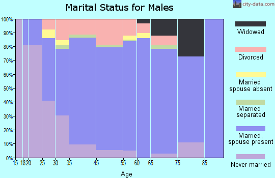 Walkertown marital status for males