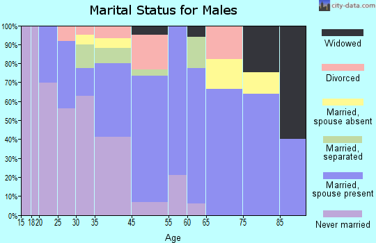 Wallace marital status for males