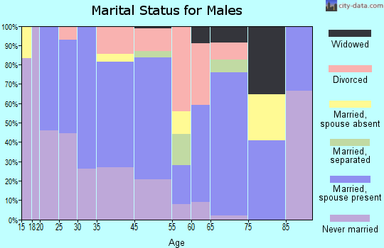 Walnut Cove marital status for males