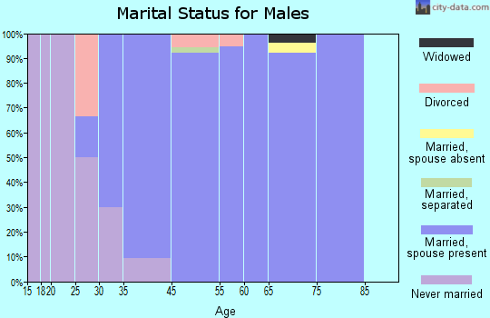 Walnut Creek marital status for males
