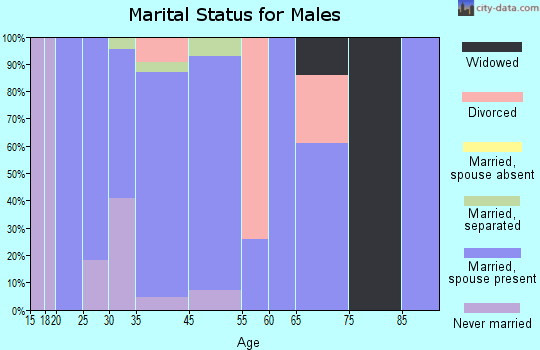 Wanchese marital status for males