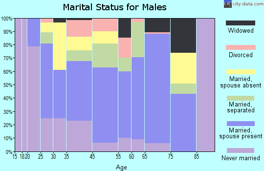 Warsaw marital status for males