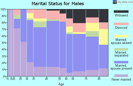 Washington marital status for males