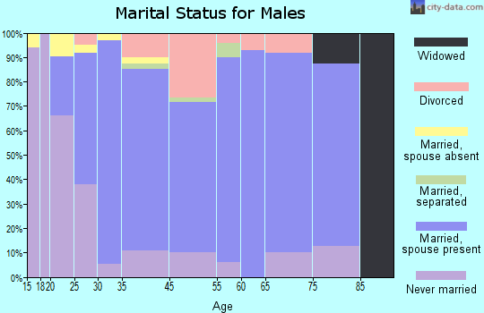 Waxhaw marital status for males