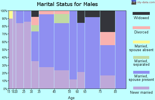 Weldon marital status for males