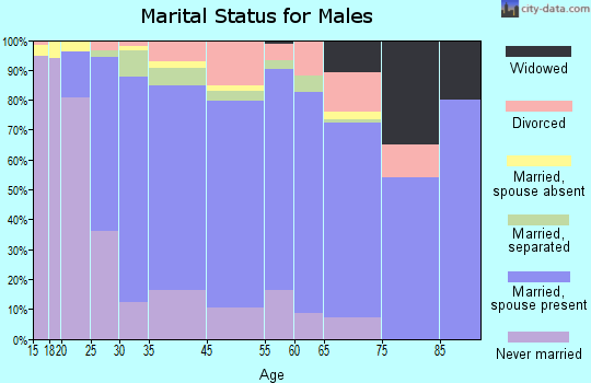 Wendell marital status for males