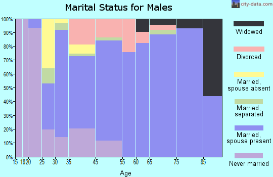 Wentworth marital status for males