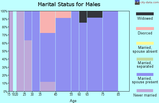 Westport marital status for males