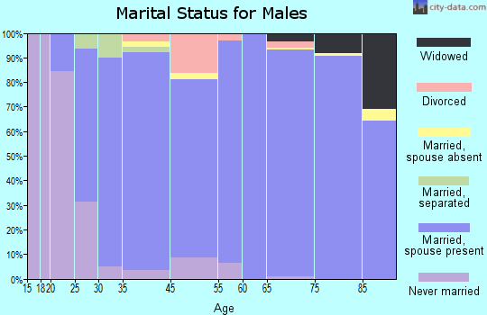 Whispering Pines marital status for males