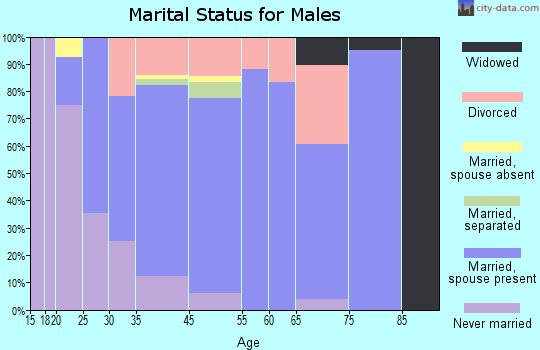 Fultondale marital status for males