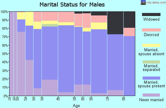 American Canyon marital status for males