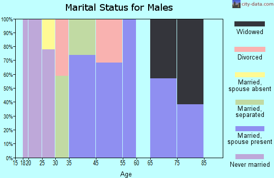White Oak marital status for males
