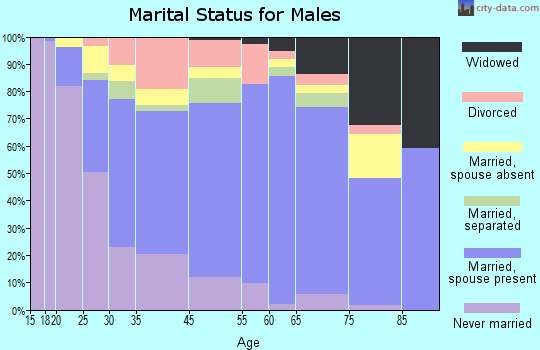 Whiteville marital status for males