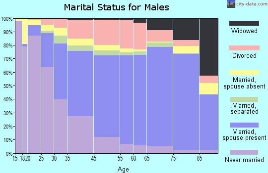 Wilmington marital status for males
