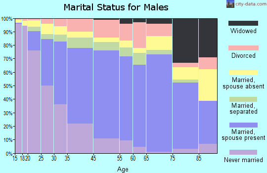 Wilson marital status for males