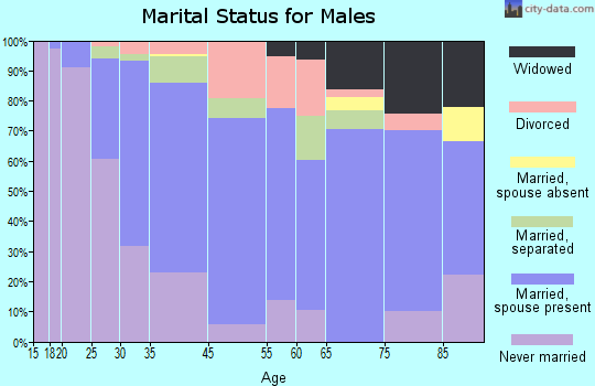 Windsor marital status for males