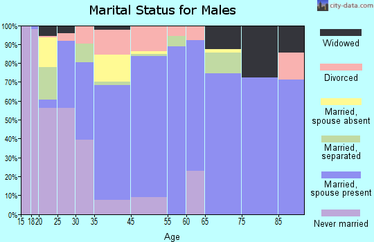 Wingate marital status for males