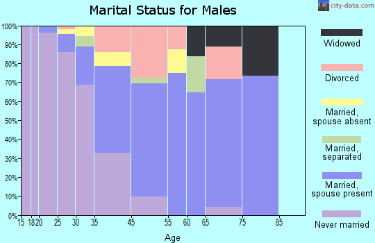 Wrightsville Beach marital status for males
