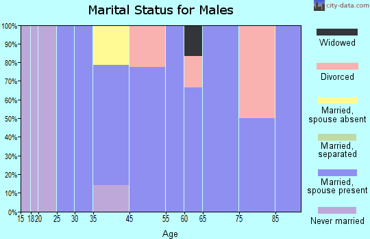 Alexander marital status for males
