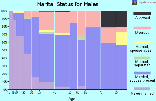 Anderson marital status for males
