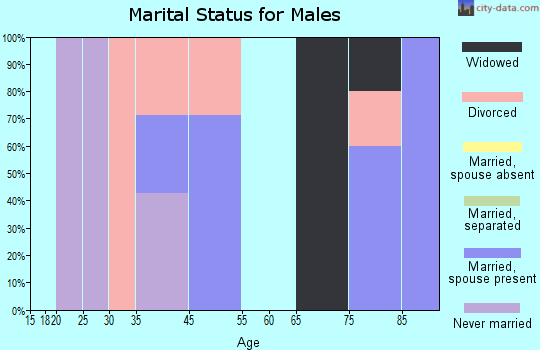 Balta marital status for males