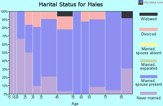 Beach marital status for males