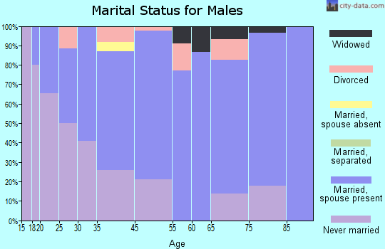 Belfield marital status for males