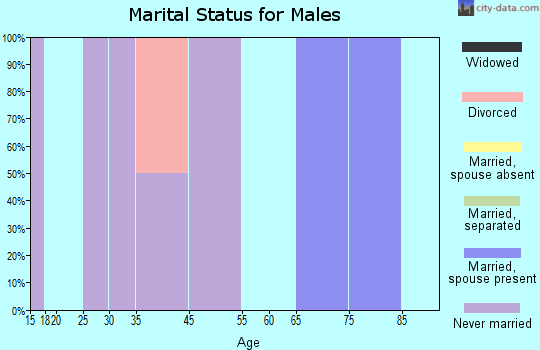 Benedict marital status for males