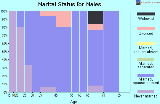 Berthold marital status for males