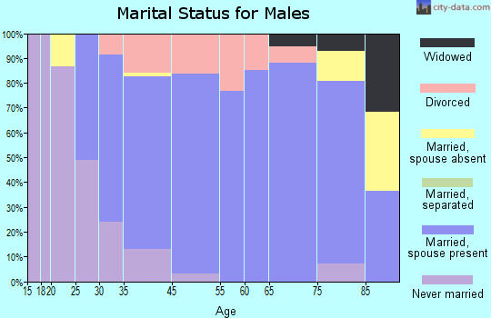 Beulah marital status for males