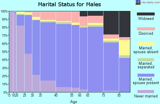 Antioch marital status for males