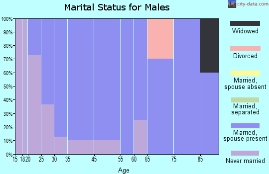 Buxton marital status for males