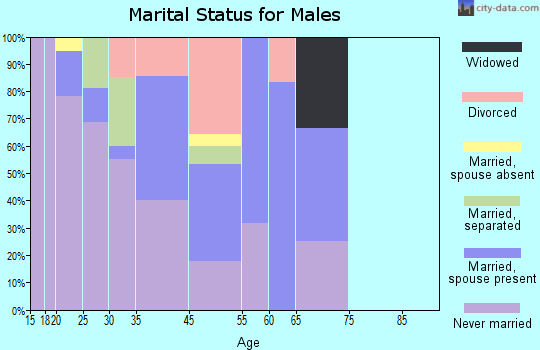 Cannon Ball marital status for males