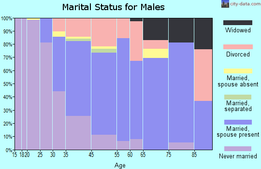 Aptos marital status for males