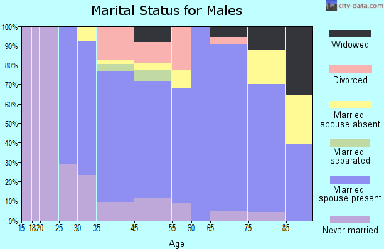 Carrington marital status for males