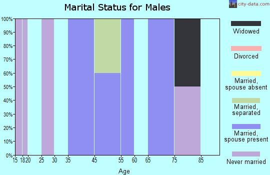 Cayuga marital status for males