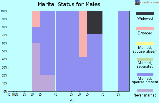 Cleveland marital status for males