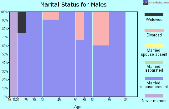 Cogswell marital status for males