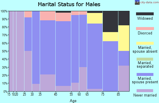 Cooperstown marital status for males