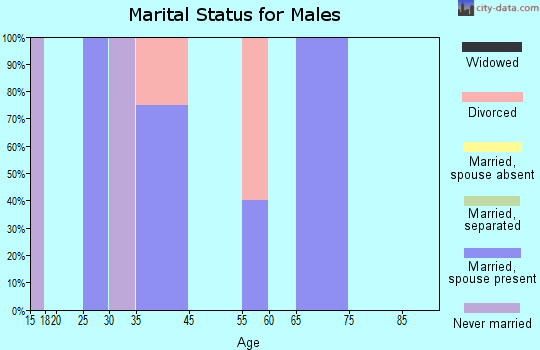Courtenay marital status for males