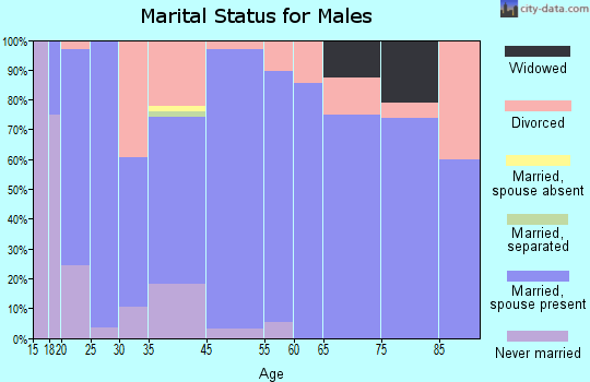 Fyffe marital status for males