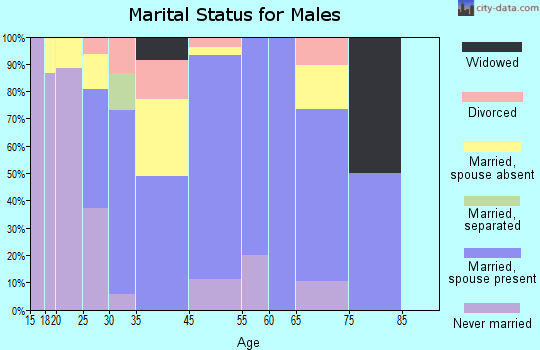 Arbuckle marital status for males