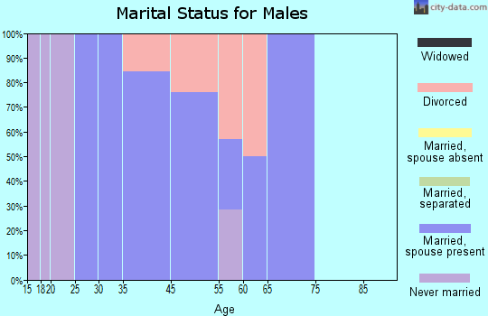 Des Lacs marital status for males