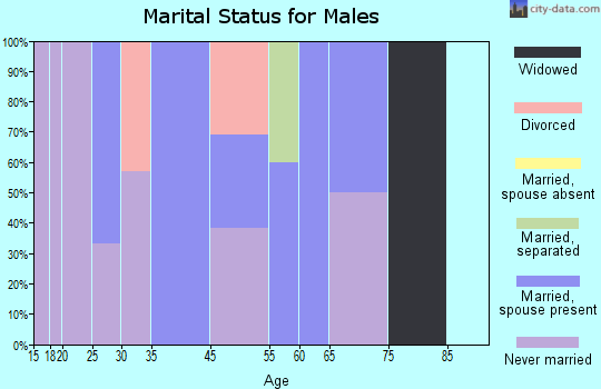 Dodge marital status for males